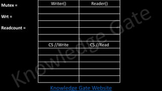 Knowledge Gate Website
Writer() Reader()
CS //Write CS //Read
Mutex =
Wrt =
Readcount =
 