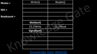Knowledge Gate Website
Writer() Reader()
Wait(wrt)
CS //Write CS //Read
Signal(wrt)
Mutex =
Wrt =
Readcount =
 