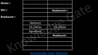 Knowledge Gate Website
Writer() Reader()
Readcount++
Wait(wrt)
CS //Write CS //Read
Signal(wrt)
Readcount--
Mutex =
Wrt =
Readcount =
 