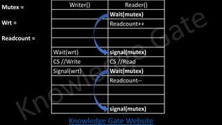 Knowledge Gate Website
Writer() Reader()
Wait(mutex)
Readcount++
Wait(wrt) signal(mutex)
CS //Write CS //Read
Signal(wrt) Wait(mutex)
Readcount--
signal(mutex)
Mutex =
Wrt =
Readcount =
 