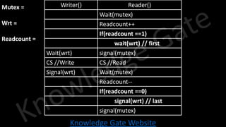 Knowledge Gate Website
Writer() Reader()
Wait(mutex)
Readcount++
If(readcount ==1)
wait(wrt) // first
Wait(wrt) signal(mutex)
CS //Write CS //Read
Signal(wrt) Wait(mutex)
Readcount--
If(readcount ==0)
signal(wrt) // last
signal(mutex)
Mutex =
Wrt =
Readcount =
 