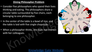 Knowledge Gate Website
Dining Philosopher Problem
• Consider five philosophers who spend their lives
thinking and eating. The philosophers share a
circular table surrounded by five chairs, each
belonging to one philosopher.
• In the center of the table is a bowl of rice, and
the table is laid with five single chopsticks.
• When a philosopher thinks, she does not interact
with her colleagues.
 