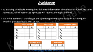 Knowledge Gate Website
Avoidance
• To avoiding deadlocks we require additional information about how resources are to be
requested. which resources a process will request during its lifetime.
• With this additional knowledge, the operating system can decide for each request
whether process should wait or not.
 