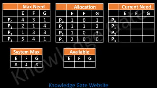 Knowledge Gate Website
Max Need
E F G
P0 4 3 1
P1 2 1 4
P2 1 3 3
P3 5 4 1
System Max
E F G
8 4 6
Current Need
E F G
P0
P1
P2
P3
Allocation
E F G
P0 1 0 1
P1 1 1 2
P2 1 0 3
P3 2 0 0
Available
E F G
 