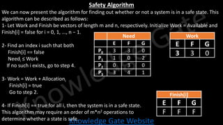 Knowledge Gate Website
Safety Algorithm
We can now present the algorithm for finding out whether or not a system is in a safe state. This
algorithm can be described as follows:
1- Let Work and Finish be vectors of length m and n, respectively. Initialize Work = Available and
Finish[i] = false for i = 0, 1, ..., n − 1.
2- Find an index i such that both
Finish[i] == false
Needi ≤ Work
If no such i exists, go to step 4.
3- Work = Work + Allocationi
Finish[i] = true
Go to step 2.
4- If Finish[i] == true for all i, then the system is in a safe state.
This algorithm may require an order of m*n2 operations to
determine whether a state is safe.
Work
E F G
3 3 0
Finish[i]
E F G
F F F
Need
E F G
P0 3 3 0
P1 1 0 2
P2 0 3 0
P3 3 4 1
 
