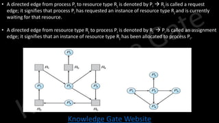 Knowledge Gate Website
• A directed edge from process Pi to resource type Rj is denoted by Pi → Rj is called a request
edge; it signifies that process Pi has requested an instance of resource type Rj and is currently
waiting for that resource.
• A directed edge from resource type Rj to process Pi is denoted by Rj → Pi is called an assignment
edge; it signifies that an instance of resource type Rj has been allocated to process Pi.
 