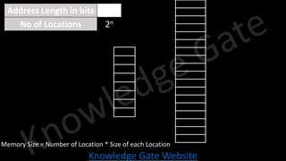 Knowledge Gate Website
Address Length in bits n
No of Locations 2n
Memory Size = Number of Location * Size of each Location
-
-
-
-
-
-
-
 
