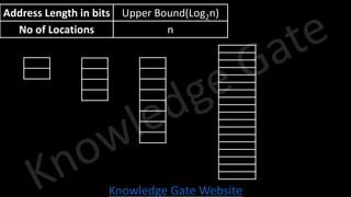 Knowledge Gate Website
-
-
-
-
-
-
-
Address Length in bits Upper Bound(Log2n)
No of Locations n
 
