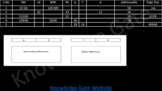 Knowledge Gate Website
S No SM LA MM PA p f d addressable Page Size
1 32 GB 128 MB 1B 1KB
2 42 33 11 1B
3 512GB 31 1B 512B
4 128GB 32GB 30 1B
5 28 14 4096B
 