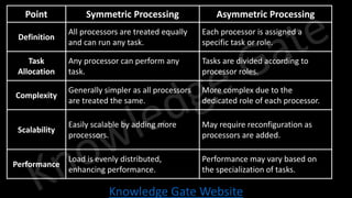 Knowledge Gate Website
Point Symmetric Processing Asymmetric Processing
Definition
All processors are treated equally
and can run any task.
Each processor is assigned a
specific task or role.
Task
Allocation
Any processor can perform any
task.
Tasks are divided according to
processor roles.
Complexity
Generally simpler as all processors
are treated the same.
More complex due to the
dedicated role of each processor.
Scalability
Easily scalable by adding more
processors.
May require reconfiguration as
processors are added.
Performance
Load is evenly distributed,
enhancing performance.
Performance may vary based on
the specialization of tasks.
 