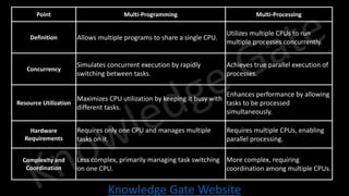 Knowledge Gate Website
Point Multi-Programming Multi-Processing
Definition Allows multiple programs to share a single CPU.
Utilizes multiple CPUs to run
multiple processes concurrently.
Concurrency
Simulates concurrent execution by rapidly
switching between tasks.
Achieves true parallel execution of
processes.
Resource Utilization
Maximizes CPU utilization by keeping it busy with
different tasks.
Enhances performance by allowing
tasks to be processed
simultaneously.
Hardware
Requirements
Requires only one CPU and manages multiple
tasks on it.
Requires multiple CPUs, enabling
parallel processing.
Complexity and
Coordination
Less complex, primarily managing task switching
on one CPU.
More complex, requiring
coordination among multiple CPUs.
 