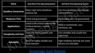 Knowledge Gate Website
Point Hard Real-Time Operating System Soft Real-Time Operating System
Deadline Constraints
Must meet strict deadlines
without fail.
Can miss deadlines occasionally
without failure.
Response Time Fixed and guaranteed. Predictable, but not guaranteed.
Applications
Used in life-critical systems like
medical devices, nuclear
reactors.
Used in multimedia, user
interfaces, etc.
Complexity and Cost
Typically more complex and
costlier.
Less complex and usually less
expensive.
Reliability
Must be highly reliable and
fault-tolerant.
High reliability desired, but some
failures are tolerable.
 