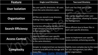 Knowledge Gate Website
Feature Single-Level Directory Two-Level Directory
User Isolation
No user-specific directories. All users
share the same directory space.
Each user has their own private
directory.
Organization
All files are stored in one directory,
making it less organized.
Files can be organized under user-
specific directories, allowing for better
file management.
Search Efficiency
Can be less efficient as all files are in a
single directory, requiring more time
to find a specific file.
More efficient due to fewer files in
each user-specific directory.
Access Control
Hard to implement user-specific
access controls because all files reside
in the same directory.
Easier to implement user-specific
access controls, enhancing security.
Complexity
Simpler to implement but can become
cluttered and difficult to manage with
many files.
Slightly more complex due to the need
for user management, but offers
better organization.
 