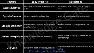 Knowledge Gate Website
Feature Sequential File Indexed File
Access Method
Records accessed one after another in
order
Records can be accessed directly using an
index
Speed of Access Slower, especially for large files Faster for random access, thanks to index
Storage Efficiency
Generally more efficient as no space is
used for index
Less efficient due to storage needed for
index
Update Complexity Simpler, usually involves appending
More complex; updating index needed for
record change
Use Case Suitable for batch processing, backups
Suitable for databases, directories with quick
lookup
 