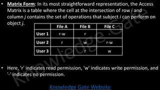 Knowledge Gate Website
• Matrix Form: In its most straightforward representation, the Access
Matrix is a table where the cell at the intersection of row i and
column j contains the set of operations that subject i can perform on
object j.
• Here, 'r' indicates read permission, 'w' indicates write permission, and
'-' indicates no permission.
File A File B File C
User 1 r-w r -
User 2 r w r-w
User 3 - r w
 