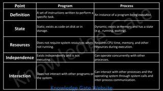 Knowledge Gate Website
Point Program Process
Definition
A set of instructions written to perform a
specific task.
An instance of a program being executed.
State
Static; exists as code on disk or in
storage.
Dynamic; exists in memory and has a state
(e.g., running, waiting).
Resources
Does not require system resources when
not running.
Requires CPU time, memory, and other
resources during execution.
Independence
Exists independently and is not
executing.
Can operate concurrently with other
processes.
Interaction
Does not interact with other programs or
the system.
Can interact with other processes and the
operating system through system calls and
inter-process communication.
 