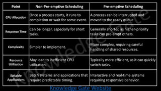 Knowledge Gate Website
Point Non-Pre-emptive Scheduling Pre-emptive Scheduling
CPU Allocation
Once a process starts, it runs to
completion or wait for some event.
A process can be interrupted and
moved to the ready queue.
Response Time
Can be longer, especially for short
tasks.
Generally shorter, as higher-priority
tasks can pre-empt others.
Complexity Simpler to implement.
More complex, requiring careful
handling of shared resources.
Resource
Utilization
May lead to inefficient CPU
utilization.
Typically more efficient, as it can quickly
switch tasks.
Suitable
Applications
Batch systems and applications that
require predictable timing.
Interactive and real-time systems
requiring responsive behavior.
 