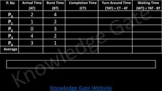 Knowledge Gate Website
P. No Arrival Time
(AT)
Burst Time
(BT)
Completion Time
(CT)
Turn Around Time
(TAT) = CT - AT
Waiting Time
(WT) = TAT - BT
P0 2 4
P1 1 2
P2 0 3
P3 4 2
P4 3 1
Average
 