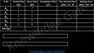 Knowledge Gate Website
P. No Arrival Time
(AT)
Burst Time
(BT)
Completion Time
(CT)
Turn Around Time
(TAT) = CT - AT
Waiting Time
(WT) = TAT - BT
P0
1 7
P1
2 5
P2
3 1
P3
4 2
P4
5 8
Average
 