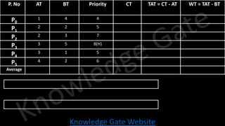 Knowledge Gate Website
P. No AT BT Priority CT TAT = CT - AT WT = TAT - BT
P0
1 4 4
P1
2 2 5
P2
2 3 7
P3
3 5 8(H)
P4
3 1 5
P5
4 2 6
Average
 