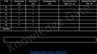 Knowledge Gate Website
P. No Arrival Time
(AT)
Burst Time
(BT)
Completion Time
(CT)
Turn Around Time
(TAT) = CT - AT
Waiting Time (WT)
= TAT - BT
P0 0 4
P1 1 5
P2 2 2
P3 3 1
P4 4 6
P5 6 3
Average
 