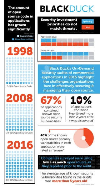 1998
5-10% Open Source Code
30-50% Open Source Code
2008
60-80% Open Source Code
2016
Application Layer
Network Layer
Spending
Risk
Security investment
priorities do not
match threats2
.
2
Ponemon Institute State of Application Security Risk Management Report
40% of the known
open source security
vulnerabilities in each
application were
rated as “severe”
3
companies were
using 100% more
open source than
they believed prior
to the audit
Black Duck’s On-Demand
security audits of commercial
applications in 2016 highlight
the challenges organizations
face in effectively securing &
managing their open source.
100 100 100 100 100 100 100 100 10
100 100 100 100 100 100 100 100 10
100 100 100 100 100 100 100 100 10
100 100 100 100 100 100 100 100 10
Companies surveyed were using
twice as much open source as
they reported prior to the audit
3
Custom Code
Open Source Code
The amount
of open
source code in
applications
has grown
significantly
1
The average age of known security
vulnerabilities found in the audits
was more than 5 years old3
of applications
contained
Heartbleed more
than 2 years after
it was discovered
3
67%of applications
contained
known open
source security
vulnerabilities
3
10%
1
Black Duck Estimate
3
2016 Open Source Security Audit Report
 