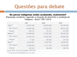 Questões para debate
1991 2000 2010
Total (1)
146 815 790 169 872 856 190 755 799
Não indígena 145 986 780 167 932 053 189 931 228
Indígena  294 131  734 127  817 963
Urbana (1)
110 996 829 137 925 238 160 925 792
Não indígena 110 494 732 136 620 255 160 605 299
Indígena  71 026  383 298  315 180
Rural (1)
35 818 961 31 947 618 29 830 007
Não indígena 35 492 049 31 311 798 29 325 929
Indígena  223 105  350 829  502 783
Fonte: IBGE, Censo Demográfico 1991/2010
(1)
 Inclusive sem declaração de cor ou raça.
Os povos indígenas estão acabando, realmente?
População residente, segundo a situação do domicílio e condição de
indígena – Brasil 1991/2010
 