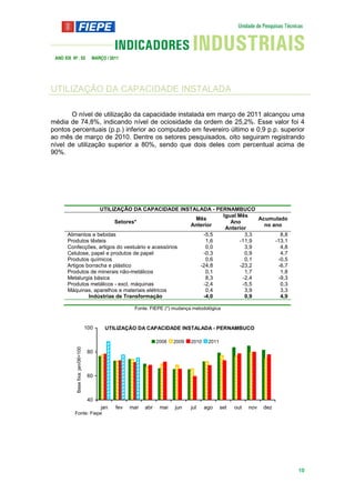 ANO XIX Nº . 03                     MARÇO / 2011




UTILIZAÇÃO DA CAPACIDADE INSTALADA

       O nível de utilização da capacidade instalada em março de 2011 alcançou uma
média de 74,8%, indicando nível de ociosidade da ordem de 25,2%. Esse valor foi 4
pontos percentuais (p.p.) inferior ao computado em fevereiro último e 0,9 p.p. superior
ao mês de março de 2010. Dentre os setores pesquisados, oito seguiram registrando
nível de utilização superior a 80%, sendo que dois deles com percentual acima de
90%.




                     UTILIZAÇÃO DA CAPACIDADE INSTALADA - PERNAMBUCO
                                                              Igual Mês
                                                      Mês                  Acumulado
                           Setores*                              Ano
                                                     Anterior                no ano
                                                               Anterior
       Alimentos e bebidas                               -5,5          3,3         8,8
       Produtos têxteis                                   1,6        -11,9       -13,1
       Confecções, artigos do vestuário e acessórios      0,0          3,9         4,8
       Celulose, papel e produtos de papel               -0,3          0,9         4,7
       Produtos químicos                                  0,6          0,1        -0,5
       Artigos borracha e plástico                      -24,8        -23,2        -6,7
       Produtos de minerais não-metálicos                 0,1          1,7         1,8
       Metalurgia básica                                  8,3         -2,4        -9,3
       Produtos metálicos - excl. máquinas               -2,4         -5,5         0,3
       Máquinas, aparelhos e materiais elétricos          0,4          3,9         3,3
                Indústrias de Transformação              -4,0          0,9         4,9

                                                      Fonte: FIEPE (*) mudança metodológica



                                   100    UTILIZAÇÃO DA CAPACIDADE INSTALADA - PERNAMBUCO

                                                                 2008   2009   2010    2011
           Base fixa: jan/06=100




                                    80



                                    60



                                    40
                                         jan   fev   mar   abr    mai   jun    jul    ago     set   out   nov   dez
          Fonte: Fiepe




                                                                                                                      10
 