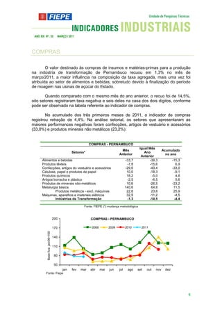 ANO XIX Nº . 03                     MARÇO / 2011




COMPRAS

        O valor destinado às compras de insumos e matérias-primas para a produção
na indústria de transformação de Pernambuco recuou em 1,3% no mês de
março/2011, a maior influência na composição da taxa agregada, mais uma vez foi
atribuída ao setor de alimentos e bebidas, sobretudo devido à finalização do período
de moagem nas usinas de açúcar do Estado.

        Quando comparado com o mesmo mês do ano anterior, o recuo foi de 14,5%,
oito setores registraram taxa negativa e seis deles na casa dos dois dígitos, conforme
pode ser observado na tabela referente ao indicador de compras.

        No acumulado dos três primeiros meses de 2011, o indicador de compras
registrou retração de 4,4%. Na análise setorial, os setores que apresentaram as
maiores performances negativas foram confecções, artigos de vestuário e acessórios
(33,0%) e produtos minerais não metálicos (23,2%).


                                                           COMPRAS - PERNAMBUCO
                                                                                               Igual Mês
                                                                                 Mês                            Acumulado
                                               Setores*                                           Ano
                                                                                Anterior                          no ano
                                                                                                Anterior
       Alimentos e bebidas                                                            -33,7           -39,3            -15,3
       Produtos têxteis                                                                -7,8           -15,6              6,9
       Confecções, artigos do vestuário e acessórios                                  -29,0           -43,4            -33,0
       Celulose, papel e produtos de papel                                             10,0           -18,3             -9,1
       Produtos químicos                                                               18,2            -5,0              4,8
       Artigos borracha e plástico                                                     -2,5            -6,5              5,6
       Produtos de minerais não-metálicos                                              10,6           -26,5            -23,2
       Metalurgia básica                                                              140,6            64,8             11,5
                Produtos metálicos - excl. máquinas                                    22,6            23,8             25,9
       Máquinas, aparelhos e materiais elétricos                                       32,5           -11,2             -4,5
                Indústrias de Transformação                                            -1,3           -14,5             -4,4

                                                      Fonte: FIEPE (*) mudança metodológica



                                   200                     COMPRAS - PERNAMBUCO

                                   170                      2008         2009         2010      2011
           Base fixa: jan/06=100




                                   140

                                   110

                                    80

                                    50
                                         jan   fev   mar   abr     mai   jun    jul    ago    set   out   nov    dez
          Fonte: Fiepe




                                                                                                                               6
 