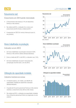 Indicadores Industriais
                                                                                               Ano 23, n. 12, dezembro de 2012




Faturamento real                                              Faturamento real
                                                                                                                     Dessazonalizado
                                                                                                              Índice base: média 2006=100
                                                               135
Crescimento em 2012 perde intensidade
                                                               130
•	 O faturamento real cresceu 3,1% em dezembro
   frente ao mês anterior;
                                                               125

•	 Na média de 2012, o indicador foi o único com
   crescimento (2,4%) frente a média de 2011;                  120


•	 A expansão em 2012 foi menos intensa do que no              115
   ano anterior;
                                                               110
                                                                 dez/09          jun/10   dez/10   jun/11   dez/11     jun/12      dez/12
                                                              Deflator: IPA/OG-FGV




Horas trabalhadas na produção                                  Horas trabalhadas na produção
                                                                                                                     Dessazonalizado
                                                                                                              Índice base: média 2006=100
                                                                112
Indicador cai em 2012

•	 As horas trabalhadas na produção cresceram 0,8%              110
   frente ao mês anterior (dados dessazonalizados);

•	 Entre a média de 2011 e de 2012, o indicador caiu 1,5%;      108


•	 As horas trabalhadas recuaram nessa base de
                                                                106
   comparação durante todo o ano de 2012;

                                                                104
                                                                  dez/09         jun/10   dez/10   jun/11 dez/11       jun/12      dez/12




Utilização da capacidade instalada                               Utilização da capacidade instalada
                                                                                                                     Dessazonalizado
                                                                                                                         Percentual médio
                                                                 85
Indústria manteve-se ociosa

•	 A indústria operou, em média, com 80,9% da                    83
   capacidade instalada em dezembro (indicador
   dessazonalizado);
                                                                 81
•	 A queda de 0,5 ponto percentual frente ao mês anterior
   reverteu o crescimento dos últimos três meses;
                                                                 79

•	 Na média de 2012, a utilização da capacidade instalada
   ficou 0,9 ponto percentual inferior ao registrado no ano      77
   anterior;                                                      dez/09        jun/10    dez/10   jun/11 dez/11       jun/12 dez/12




                                                          2
 