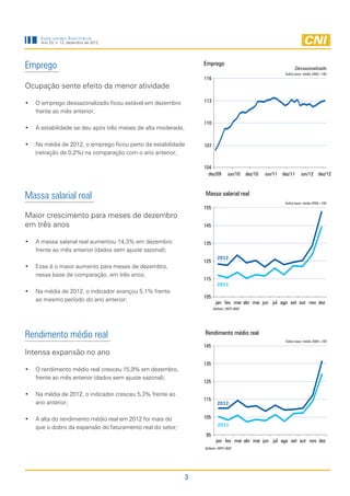 Indicadores Industriais
     Ano 23, n. 12, dezembro de 2012




Emprego                                                          Emprego
                                                                                                                      Dessazonalizado
                                                                                                              Índice base: média 2006=100
                                                                 116
Ocupação sente efeito da menor atividade

•	 O emprego dessazonalizado ficou estável em dezembro           113

   frente ao mês anterior;
                                                                 110
•	 A estabilidade se deu após três meses de alta moderada;

•	 Na média de 2012, o emprego ficou perto da estabilidade       107
   (retração de 0,2%) na comparação com o ano anterior;

                                                                 104
                                                                   dez/09        jun/10      dez/10   jun/11 dez/11      jun/12 dez/12



Massa salarial real                                              Massa salarial real
                                                                                                              Índice base: média 2006=100
                                                                 155
Maior crescimento para meses de dezembro
em três anos                                                     145


•	 A massa salarial real aumentou 14,3% em dezembro              135
   frente ao mês anterior (dados sem ajuste sazonal);
                                                                         2012
                                                                 125
•	 Esse é o maior aumento para meses de dezembro,
   nessa base de comparação, em três anos;
                                                                 115
                                                                         2011
•	 Na média de 2012, o indicador avançou 5,1% frente
                                                                 105
   ao mesmo período do ano anterior;                                    jan fev mar abr mai jun jul ago set out nov dez
                                                                       Deflator: INPC-IBGE




Rendimento médio real                                            Rendimento médio real
                                                                                                               Índice base: média 2006=100
                                                                 145
Intensa expansão no ano
                                                                 135
•	 O rendimento médio real cresceu 15,9% em dezembro,
   frente ao mês anterior (dados sem ajuste sazonal);
                                                                 125

•	 Na média de 2012, o indicador cresceu 5,3% frente ao
                                                                 115
   ano anterior;                                                         2012


•	 A alta do rendimento médio real em 2012 foi mais do           105

   que o dobro da expansão do faturamento real do setor;                  2011
                                                                  95
                                                                         jan fev mar abr mai jun jul ago set out nov dez
                                                                 Deflator: INPC-IBGE




                                                             3
 