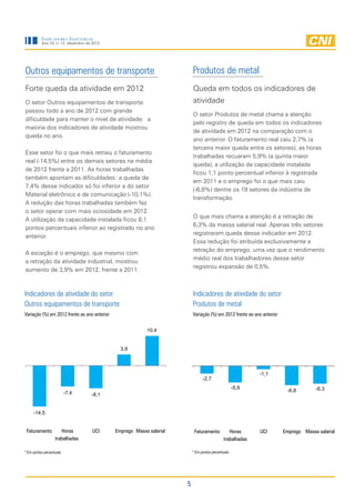 Indicadores Industriais
          Ano 23, n. 12, dezembro de 2012




Outros equipamentos de transporte                                          Produtos de metal
Forte queda da atividade em 2012                                           Queda em todos os indicadores de
O setor Outros equipamentos de transporte                                  atividade
passou todo a ano de 2012 com grande
                                                                           O setor Produtos de metal chama a atenção
dificuldade para manter o nível de atividade: a
                                                                           pelo registro de queda em todos os indicadores
maioria dos indicadores de atividade mostrou
                                                                           de atividade em 2012 na comparação com o
queda no ano.
                                                                           ano anterior. O faturamento real caiu 2,7% (a
                                                                           terceira maior queda entre os setores), as horas
Esse setor foi o que mais retraiu o faturamento
                                                                           trabalhadas recuaram 5,9% (a quinta maior
real (-14,5%) entre os demais setores na média
                                                                           queda), a utilização da capacidade instalada
de 2012 frente a 2011. As horas trabalhadas
                                                                           ficou 1,1 ponto percentual inferior à registrada
também apontam as dificuldades: a queda de
                                                                           em 2011 e o emprego foi o que mais caiu
7,4% desse indicador só foi inferior a do setor
                                                                           (-6,8%) dentre os 19 setores da indústria de
Material eletrônico e de comunicação (-10,1%).
                                                                           transformação.
A redução das horas trabalhadas também fez
o setor operar com mais ociosidade em 2012.
                                                                           O que mais chama a atenção é a retração de
A utilização da capacidade instalada ficou 8,1
                                                                           6,3% da massa salarial real. Apenas três setores
pontos percentuais inferior ao registrado no ano
                                                                           registraram queda desse indicador em 2012.
anterior.
                                                                           Essa redução foi atribuída exclusivamente a
                                                                           retração do emprego, uma vez que o rendimento
A exceção é o emprego, que mesmo com
                                                                           médio real dos trabalhadores desse setor
a retração da atividade industrial, mostrou
                                                                           registrou expansão de 0,5%.
aumento de 3,9% em 2012, frente a 2011.



Indicadores de atividade do setor                                          Indicadores de atividade do setor
Outros equipamentos de transporte                                          Produtos de metal
Variação (%) em 2012 frente ao ano anterior                                Variação (%) em 2012 frente ao ano anterior

                                                           10,4


                                                3,9



                                                                                                            -1,1
                                                                                 -2,7
                                                                                                     -5,9                             -6,3
                          -7,4                                                                                            -6,8
                                    -8,1


     -14,5


 Faturamento          Horas          UCI      Emprego Massa salarial        Faturamento          Horas       UCI         Emprego Massa salarial
                   trabalhadas                                                                trabalhadas

* Em pontos percentuais                                                    * Em pontos percentuais




                                                                       5
 
