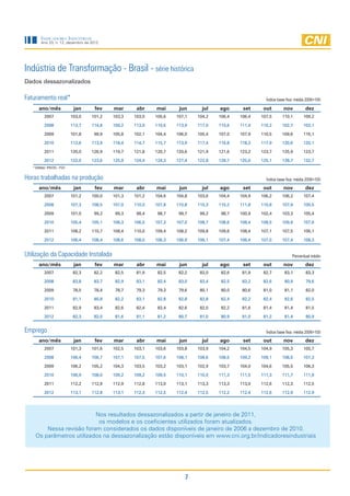 Indicadores Industriais
        Ano 23, n. 12, dezembro de 2012




Indústria de Transformação - Brasil - série histórica
Dados dessazonalizados

Faturamento real*                                                                                       Índice base fixa: média 2006=100

       ano/mês                 jan     fev    mar      abr    mai      jun      jul   ago      set     out        nov          dez
           2007               103,0   101,2   103,3   103,0   105,6   107,1   104,2   106,4   106,4   107,5      110,1       109,2

           2008               113,7   114,8   109,2   113,9   110,6   113,9   117,0   110,6   111,4   110,2      102,7       102,1

           2009               101,8    99,9   105,8   102,1   104,4   106,0   105,4   107,0   107,9   110,5      109,6       116,1

           2010               112,6   113,9   118,4   114,7   115,7   113,9   117,4   116,8   118,3   117,9      120,6       120,1

           2011               120,0   126,9   119,7   121,8   120,7   120,6   121,9   121,6   123,2   123,7      125,9       123,7

           2012               122,0   123,6   125,9   124,4   124,3   127,4   122,8   128,7   125,6   125,1      128,7       132,7
   * Deflator: IPA/OG - FGV


Horas trabalhadas na produção                                                                           Índice base fixa: média 2006=100
       ano/mês                 jan     fev    mar      abr    mai      jun      jul   ago      set     out        nov          dez
           2007               101,2   100,0   101,3   101,2   104,6   104,8   103,6   104,4   104,9   106,2      106,2       107,4

           2008               107,3   108,5   107,0   110,0   107,8   110,8   110,3   110,2   111,8   110,8      107,9       100,5

           2009               101,0    99,2    99,3    98,4    98,7    99,7    99,2    98,7   100,9   102,4      103,3       105,4

           2010               105,4   105,1   108,3   106,5   107,3   107,0   108,7   108,6   108,4   108,5      109,9       107,6

           2011               108,2   110,7   108,4   110,0   109,4   108,2   109,8   109,6   108,4   107,1      107,5       106,1

           2012               106,4   108,4   108,6   108,0   106,3   106,9   106,1   107,4   106,4   107,0      107,4       108,3


Utilização da Capacidade Instalada                                                                                     Percentual médio
       ano/mês                 jan     fev    mar      abr    mai      jun      jul   ago      set     out        nov          dez
           2007                82,3    82,2    82,5    81,9    82,5    82,2    82,0    82,6    81,9    82,7       83,1         83,3

           2008                83,8    83,7    82,9    83,1    82,4    83,0    83,4    82,5    83,2    82,6       80,9         79,6

           2009                78,5    78,4    78,7    79,3    79,3    79,6    80,1    80,0    80,6    81,0       81,1         82,0

           2010                81,1    80,8    82,2    83,1    82,8    82,8    82,8    82,4    82,2    82,4       82,6         82,5

           2011                82,9    83,4    82,6    82,4    82,4    82,6    82,0    82,2    81,6    81,4       81,4         81,5

           2012                82,3    82,0    81,6    81,1    81,2    80,7    81,0    80,9    81,0    81,2       81,4         80,9


Emprego                                                                                                 Índice base fixa: média 2006=100
       ano/mês                 jan     fev    mar      abr    mai      jun      jul   ago      set     out        nov          dez
           2007               101,3   101,6   102,5   103,1   103,6   103,8   103,9   104,2   104,5   104,9      105,3       105,7

           2008               106,4   106,7   107,1   107,5   107,6   108,1   108,6   108,5   109,2   109,1      108,5       107,3

           2009               106,2   105,2   104,3   103,5   103,2   103,1   102,9   103,7   104,0   104,6      105,5       106,3

           2010               106,9   108,0   109,2   109,2   109,5   110,1   110,5   111,3   111,5   111,3      111,7       111,9

           2011               112,2   112,9   112,9   112,8   113,0   113,1   113,3   113,3   113,0   112,6      112,3       112,5

           2012               113,1   112,8   113,1   112,3   112,5   112,4   112,5   112,2   112,4   112,6      112,9       112,9




                          Nos resultados dessazonalizados a partir de janeiro de 2011,
                           os modelos e os coeficientes utilizados foram atualizados.
        Nessa revisão foram considerados os dados disponíveis de janeiro de 2006 a dezembro de 2010.
    Os parâmetros utilizados na dessazonalização estão disponíveis em www.cni.org.br/indicadoresindustriais




                                                                         7
 
