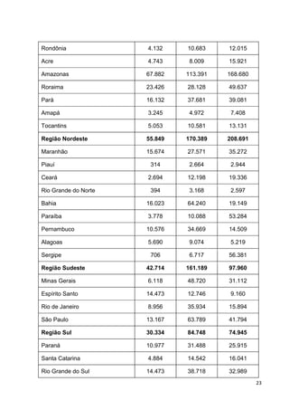 23
Rondônia 4.132 10.683 12.015
Acre 4.743 8.009 15.921
Amazonas 67.882 113.391 168.680
Roraima 23.426 28.128 49.637
Pará 16.132 37.681 39.081
Amapá 3.245 4.972 7.408
Tocantins 5.053 10.581 13.131
Região Nordeste 55.849 170.389 208.691
Maranhão 15.674 27.571 35.272
Piauí 314 2.664 2.944
Ceará 2.694 12.198 19.336
Rio Grande do Norte 394 3.168 2.597
Bahia 16.023 64.240 19.149
Paraíba 3.778 10.088 53.284
Pernambuco 10.576 34.669 14.509
Alagoas 5.690 9.074 5.219
Sergipe 706 6.717 56.381
Região Sudeste 42.714 161.189 97.960
Minas Gerais 6.118 48.720 31.112
Espírito Santo 14.473 12.746 9.160
Rio de Janeiro 8.956 35.934 15.894
São Paulo 13.167 63.789 41.794
Região Sul 30.334 84.748 74.945
Paraná 10.977 31.488 25.915
Santa Catarina 4.884 14.542 16.041
Rio Grande do Sul 14.473 38.718 32.989
 