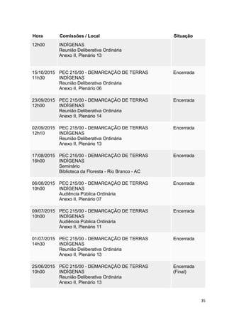 35
Hora Comissões / Local Situação
12h00 INDÍGENAS
Reunião Deliberativa Ordinária
Anexo II, Plenário 13
15/10/2015
11h30
PEC 215/00 - DEMARCAÇÃO DE TERRAS
INDÍGENAS
Reunião Deliberativa Ordinária
Anexo II, Plenário 06
Encerrada
23/09/2015
12h00
PEC 215/00 - DEMARCAÇÃO DE TERRAS
INDÍGENAS
Reunião Deliberativa Ordinária
Anexo II, Plenário 14
Encerrada
02/09/2015
12h10
PEC 215/00 - DEMARCAÇÃO DE TERRAS
INDÍGENAS
Reunião Deliberativa Ordinária
Anexo II, Plenário 13
Encerrada
17/08/2015
16h00
PEC 215/00 - DEMARCAÇÃO DE TERRAS
INDÍGENAS
Seminário
Biblioteca da Floresta - Rio Branco - AC
Encerrada
06/08/2015
10h00
PEC 215/00 - DEMARCAÇÃO DE TERRAS
INDÍGENAS
Audiência Pública Ordinária
Anexo II, Plenário 07
Encerrada
09/07/2015
10h00
PEC 215/00 - DEMARCAÇÃO DE TERRAS
INDÍGENAS
Audiência Pública Ordinária
Anexo II, Plenário 11
Encerrada
01/07/2015
14h30
PEC 215/00 - DEMARCAÇÃO DE TERRAS
INDÍGENAS
Reunião Deliberativa Ordinária
Anexo II, Plenário 13
Encerrada
25/06/2015
10h00
PEC 215/00 - DEMARCAÇÃO DE TERRAS
INDÍGENAS
Reunião Deliberativa Ordinária
Anexo II, Plenário 13
Encerrada
(Final)
 