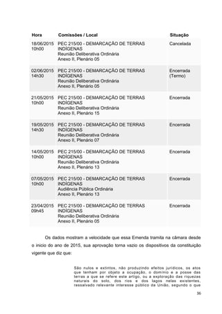 36
Hora Comissões / Local Situação
18/06/2015
10h00
PEC 215/00 - DEMARCAÇÃO DE TERRAS
INDÍGENAS
Reunião Deliberativa Ordinária
Anexo II, Plenário 05
Cancelada
02/06/2015
14h30
PEC 215/00 - DEMARCAÇÃO DE TERRAS
INDÍGENAS
Reunião Deliberativa Ordinária
Anexo II, Plenário 05
Encerrada
(Termo)
21/05/2015
10h00
PEC 215/00 - DEMARCAÇÃO DE TERRAS
INDÍGENAS
Reunião Deliberativa Ordinária
Anexo II, Plenário 15
Encerrada
19/05/2015
14h30
PEC 215/00 - DEMARCAÇÃO DE TERRAS
INDÍGENAS
Reunião Deliberativa Ordinária
Anexo II, Plenário 07
Encerrada
14/05/2015
10h00
PEC 215/00 - DEMARCAÇÃO DE TERRAS
INDÍGENAS
Reunião Deliberativa Ordinária
Anexo II, Plenário 13
Encerrada
07/05/2015
10h00
PEC 215/00 - DEMARCAÇÃO DE TERRAS
INDÍGENAS
Audiência Pública Ordinária
Anexo II, Plenário 13
Encerrada
23/04/2015
09h45
PEC 215/00 - DEMARCAÇÃO DE TERRAS
INDÍGENAS
Reunião Deliberativa Ordinária
Anexo II, Plenário 05
Encerrada
Os dados mostram a velocidade que essa Emenda tramita na câmara desde
o inicio do ano de 2015, sua aprovação torna vazio os dispositivos da constituição
vigente que diz que:
São nulos e extintos, não produzindo efeitos jurídicos, os atos
que tenham por objeto a ocupação, o domínio e a posse das
terras a que se refere este artigo, ou a exploração das riquezas
naturais do solo, dos rios e dos lagos nelas existentes,
ressalvado relevante interesse público da União, segundo o que
 