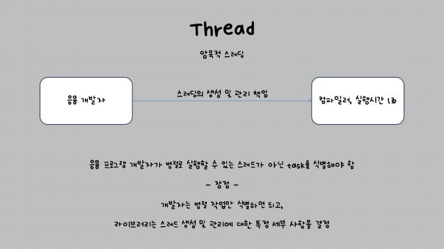 Thread
암묵적 스레딩
응용 프로그램 개발자가 병렬로 실행할 수 있는 스레드가 아닌 task를 식별해야 함
- 장점 -
개발자는 병렬 작업만 식별하면 되고,
라이브러리는 스레드 생성 및 관리에 대한 특정 세부 사항을 결정
스레딩의 생성 및 관리 책임
응용 개발자 컴파일러, 실행시간 lib
 