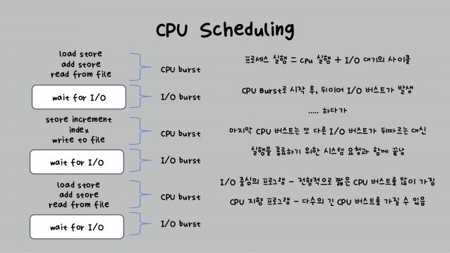 CPU Scheduling
프로세스 실행 = cpu 실행 + I/O 대기의 사이클
CPU Burst로 시작 후, 뒤이어 I/O 버스트가 발생
..... 하다가
마지막 CPU 버스트는 또 다른 I/O 버스트가 뒤따르는 대신
실행을 종료하기 위한 시스템 요청과 함께 끝남
I/O 중심의 프로그램 - 전형적으로 짧은 CPU 버스트를 많이 가짐
CPU 지향 프로그램 - 다수의 긴 CPU 버스트를 가질 수 있음
wait for I/O
load store
add store
read from file
wait for I/O
store increment
index
write to file
wait for I/O
load store
add store
read from file
CPU burst
I/O burst
CPU burst
I/O burst
CPU burst
I/O burst
 