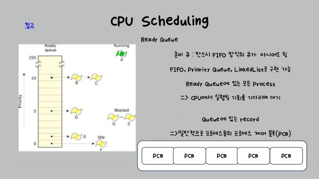 CPU Scheduling
Ready Queue
준비 큐 : 반드시 FIFO 방식의 큐가 아니어도 됨
FIFO, Priority Queue, LinkedList로 구현 가능
Ready Queue에 있는 모든 Process
=> CPU에서 실행될 기회를 기다리며 대기
Queue에 있는 record
=>일반적으로 프로세스들의 프로세스 제어 블록(PCB)
PCB PCB PCB PCB PCB
참고
 