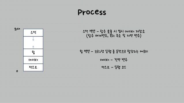 Process
텍스트
데이터
힙
스택
텍스트 - 실행 코드
데이터 - 전역 변수
힙 섹션 - 프로그램 실행 중 동적으로 할당되는 메모리
스택 섹션 - 함수 호출 시 임시 데이터 저장소
(함수 매개변수, 복귀 주소 및 지역 변수)
0
최대
 
