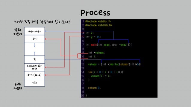 Process
텍스트
초기화되지 않은
data
힙
스택
하위
메모리
상위
메모리
초기화(data)
argc, argv
그러면 직접 코드를 작성해서 알아보자!
 
