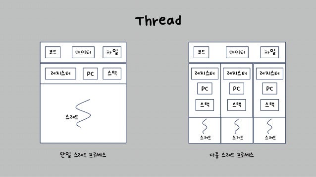 Thread
단일 스레드 프로세스
코드 데이터 파일
레지스터 PC 스택
스레드
다중 스레드 프로세스
코드 데이터 파일
레지스터
PC
스택
스레드
레지스터
PC
스택
레지스터
PC
스택
스레드 스레드
 