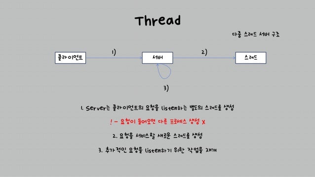 Thread
다중 스레드 서버 구조
1. Server는 클라이언트의 요청을 listen하는 별도의 스레드를 생성
! - 요청이 들어오면 다른 프로세스 생성 X
2. 요청을 서비스할 새로운 스레드를 생성
3. 추가적인 요청을 listen하기 위한 작업을 재개
클라이언트 서버 스레드
1) 2)
3)
 