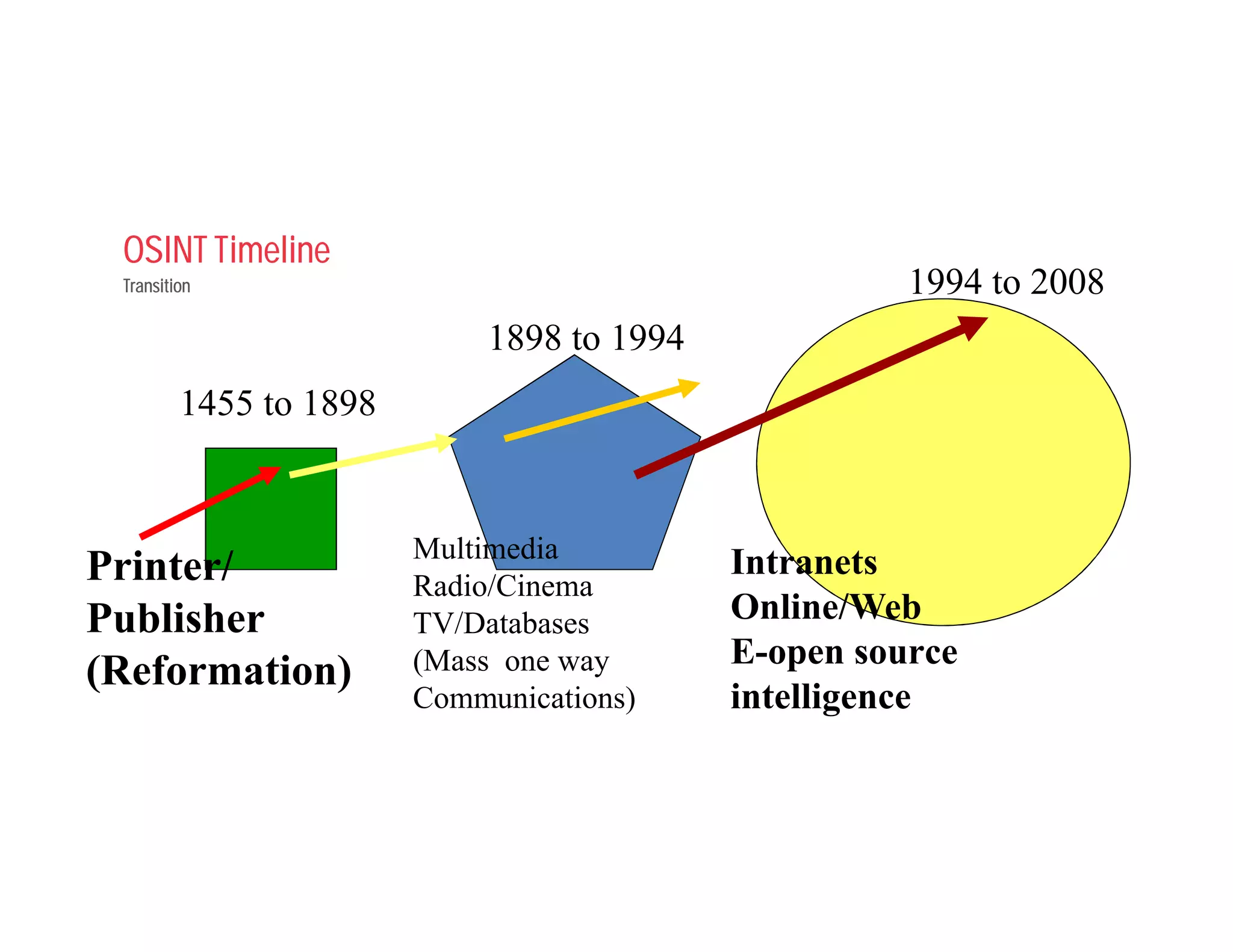 OSINT Timeline
Transition
1455 to 1898
1898 to 1994
1994 to 2008
Printer/
Publisher
(Reformation)
Multimedia
Radio/Cinema
TV/Databases
(Mass one way
Communications)
Intranets
Online/Web
E-open source
intelligence
 