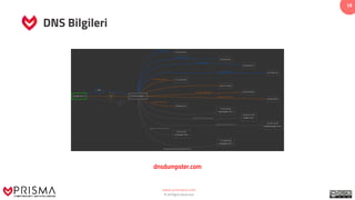 www.prismacsi.com
© All Rights Reserved.
18
DNS Bilgileri
dnsdumpster.com
 