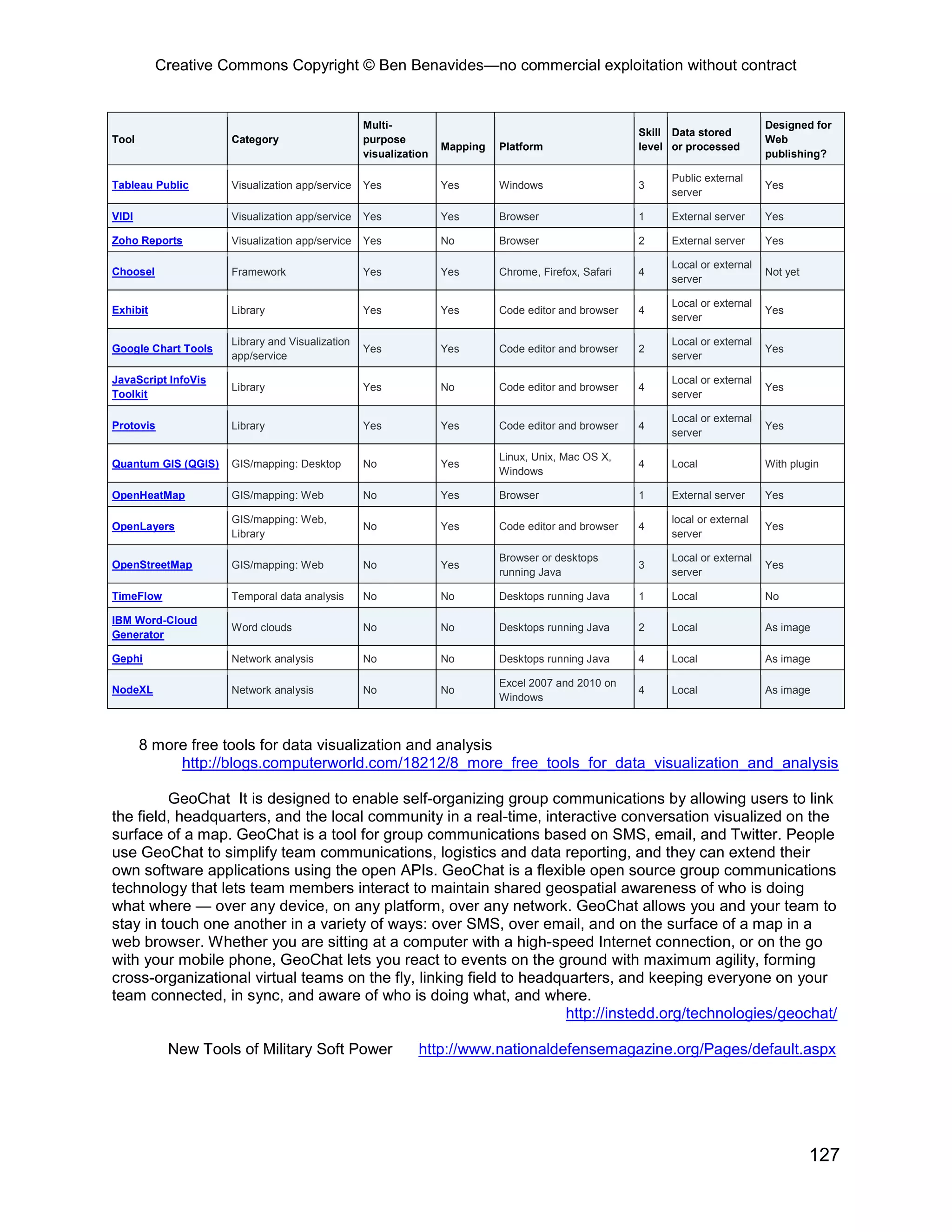 Creative Commons Copyright © Ben Benavides—no commercial exploitation without contract


                                                 Multi-                                                                       Designed for
                                                                                                     Skill Data stored
Tool                 Category                    purpose                                                                      Web
                                                                 Mapping   Platform                  level or processed
                                                 visualization                                                                publishing?

                                                                                                          Public external
Tableau Public       Visualization app/service   Yes             Yes       Windows                   3                        Yes
                                                                                                          server

VIDI                 Visualization app/service   Yes             Yes       Browser                   1    External server     Yes

Zoho Reports         Visualization app/service   Yes             No        Browser                   2    External server     Yes

                                                                                                          Local or external
Choosel              Framework                   Yes             Yes       Chrome, Firefox, Safari   4                        Not yet
                                                                                                          server

                                                                                                          Local or external
Exhibit              Library                     Yes             Yes       Code editor and browser   4                        Yes
                                                                                                          server

                     Library and Visualization                                                            Local or external
Google Chart Tools                               Yes             Yes       Code editor and browser   2                        Yes
                     app/service                                                                          server

JavaScript InfoVis                                                                                        Local or external
                     Library                     Yes             No        Code editor and browser   4                        Yes
Toolkit                                                                                                   server

                                                                                                          Local or external
Protovis             Library                     Yes             Yes       Code editor and browser   4                        Yes
                                                                                                          server

                                                                           Linux, Unix, Mac OS X,
Quantum GIS (QGIS)   GIS/mapping: Desktop        No              Yes                                 4    Local               With plugin
                                                                           Windows

OpenHeatMap          GIS/mapping: Web            No              Yes       Browser                   1    External server     Yes

                     GIS/mapping: Web,                                                                    local or external
OpenLayers                                       No              Yes       Code editor and browser   4                        Yes
                     Library                                                                              server

                                                                           Browser or desktops            Local or external
OpenStreetMap        GIS/mapping: Web            No              Yes                                 3                        Yes
                                                                           running Java                   server

TimeFlow             Temporal data analysis      No              No        Desktops running Java     1    Local               No

IBM Word-Cloud
                     Word clouds                 No              No        Desktops running Java     2    Local               As image
Generator

Gephi                Network analysis            No              No        Desktops running Java     4    Local               As image

                                                                           Excel 2007 and 2010 on
NodeXL               Network analysis            No              No                                  4    Local               As image
                                                                           Windows



       8 more free tools for data visualization and analysis
            http://blogs.computerworld.com/18212/8_more_free_tools_for_data_visualization_and_analysis

         GeoChat It is designed to enable self-organizing group communications by allowing users to link
the field, headquarters, and the local community in a real-time, interactive conversation visualized on the
surface of a map. GeoChat is a tool for group communications based on SMS, email, and Twitter. People
use GeoChat to simplify team communications, logistics and data reporting, and they can extend their
own software applications using the open APIs. GeoChat is a flexible open source group communications
technology that lets team members interact to maintain shared geospatial awareness of who is doing
what where — over any device, on any platform, over any network. GeoChat allows you and your team to
stay in touch one another in a variety of ways: over SMS, over email, and on the surface of a map in a
web browser. Whether you are sitting at a computer with a high-speed Internet connection, or on the go
with your mobile phone, GeoChat lets you react to events on the ground with maximum agility, forming
cross-organizational virtual teams on the fly, linking field to headquarters, and keeping everyone on your
team connected, in sync, and aware of who is doing what, and where.
                                                                      http://instedd.org/technologies/geochat/

           New Tools of Military Soft Power                 http://www.nationaldefensemagazine.org/Pages/default.aspx




                                                                                                                                        127
 