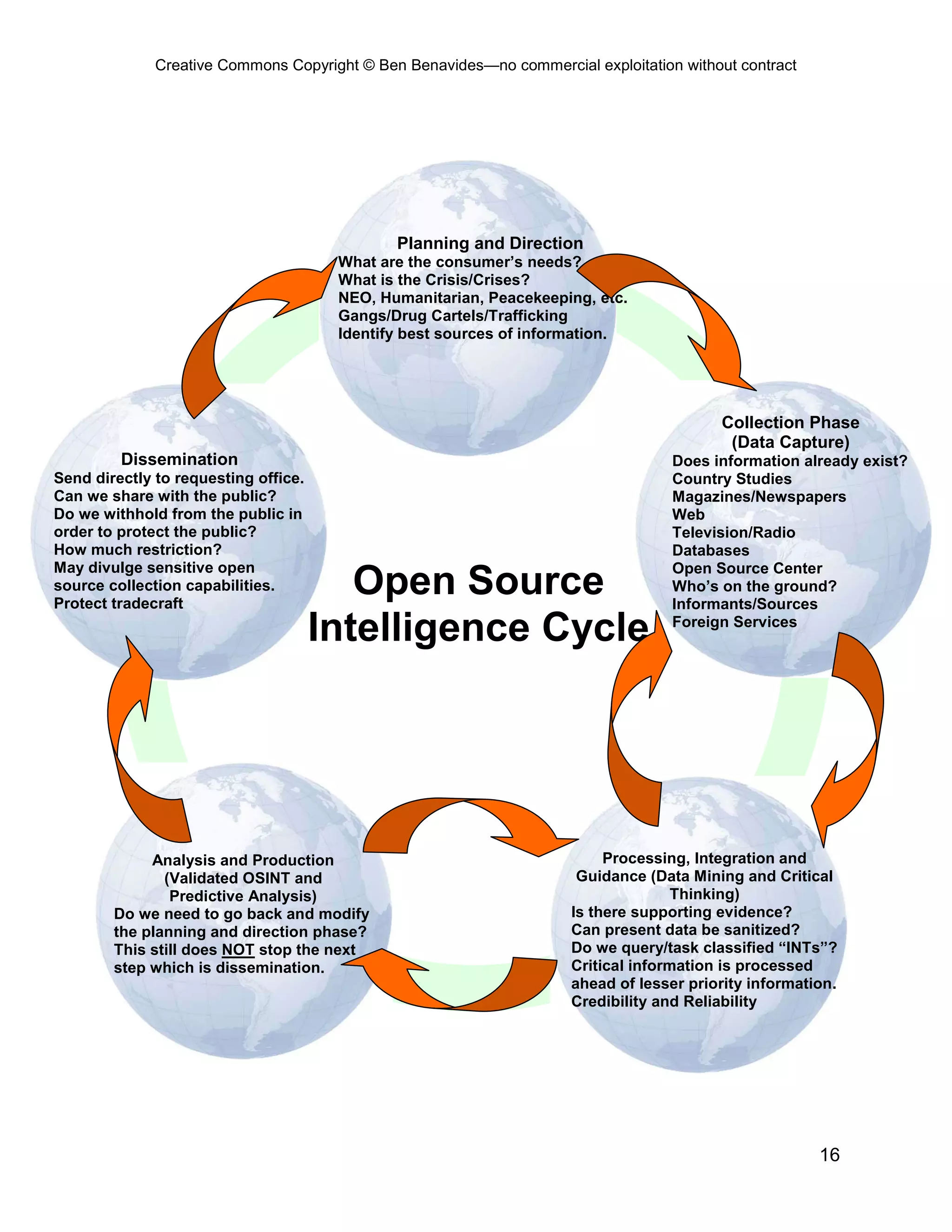 Creative Commons Copyright © Ben Benavides—no commercial exploitation without contract




                                              Planning and Direction
                                       What are the consumer’s needs?
                                       What is the Crisis/Crises?
                                       NEO, Humanitarian, Peacekeeping, etc.
                                       Gangs/Drug Cartels/Trafficking
                                       Identify best sources of information.




                                                                                         Collection Phase
                                                                                          (Data Capture)
         Dissemination                                                             Does information already exist?
Send directly to requesting office.                                                Country Studies
Can we share with the public?                                                      Magazines/Newspapers
Do we withhold from the public in                                                  Web
order to protect the public?                                                       Television/Radio
How much restriction?                                                              Databases
May divulge sensitive open                                                         Open Source Center
source collection capabilities.
Protect tradecraft
                                         Open Source                               Who’s on the ground?
                                                                                   Informants/Sources

                                      Intelligence Cycle                           Foreign Services




             Analysis and Production                                      Processing, Integration and
               (Validated OSINT and                                   Guidance (Data Mining and Critical
                Predictive Analysis)                                                Thinking)
        Do we need to go back and modify                             Is there supporting evidence?
        the planning and direction phase?                            Can present data be sanitized?
        This still does NOT stop the next                            Do we query/task classified “INTs”?
        step which is dissemination.                                 Critical information is processed
                                                                     ahead of lesser priority information.
                                                                     Credibility and Reliability




                                                                                                       16
 