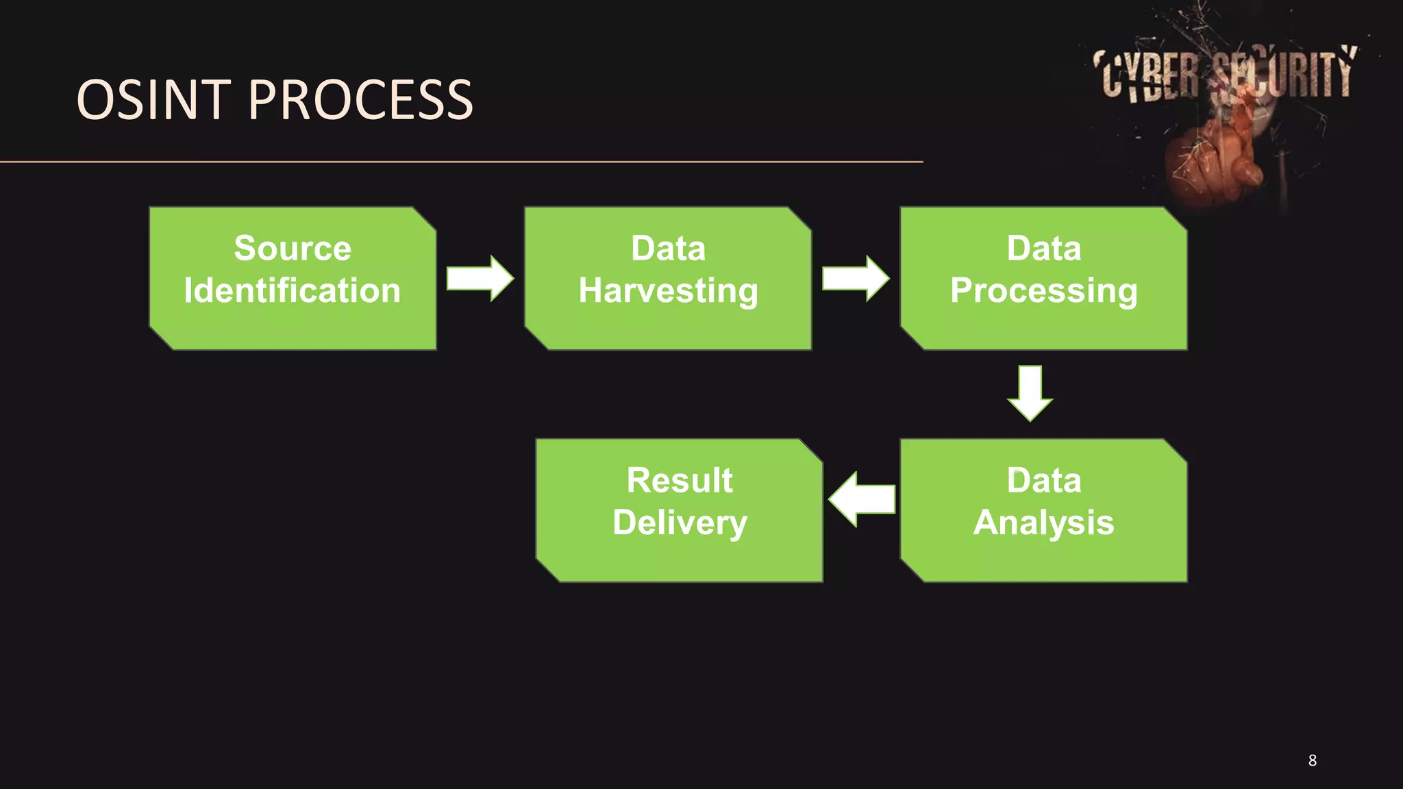 8
OSINT PROCESS
Source
Identification
Data
Harvesting
Data
Processing
Data
Analysis
Result
Delivery
 