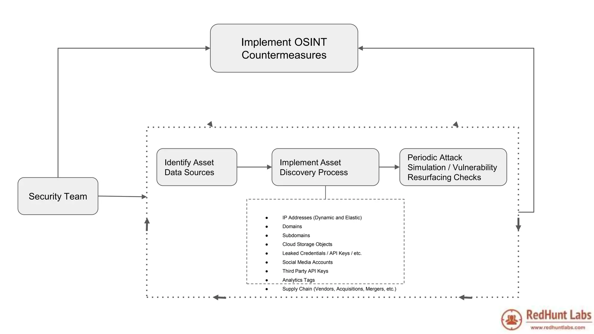 Implement OSINT
Countermeasures
Identify Asset
Data Sources
Implement Asset
Discovery Process
Periodic Attack
Simulation / Vulnerability
Resurfacing Checks
Security Team
● IP Addresses (Dynamic and Elastic)
● Domains
● Subdomains
● Cloud Storage Objects
● Leaked Credentials / API Keys / etc.
● Social Media Accounts
● Third Party API Keys
● Analytics Tags
● Supply Chain (Vendors, Acquisitions, Mergers, etc.)
 