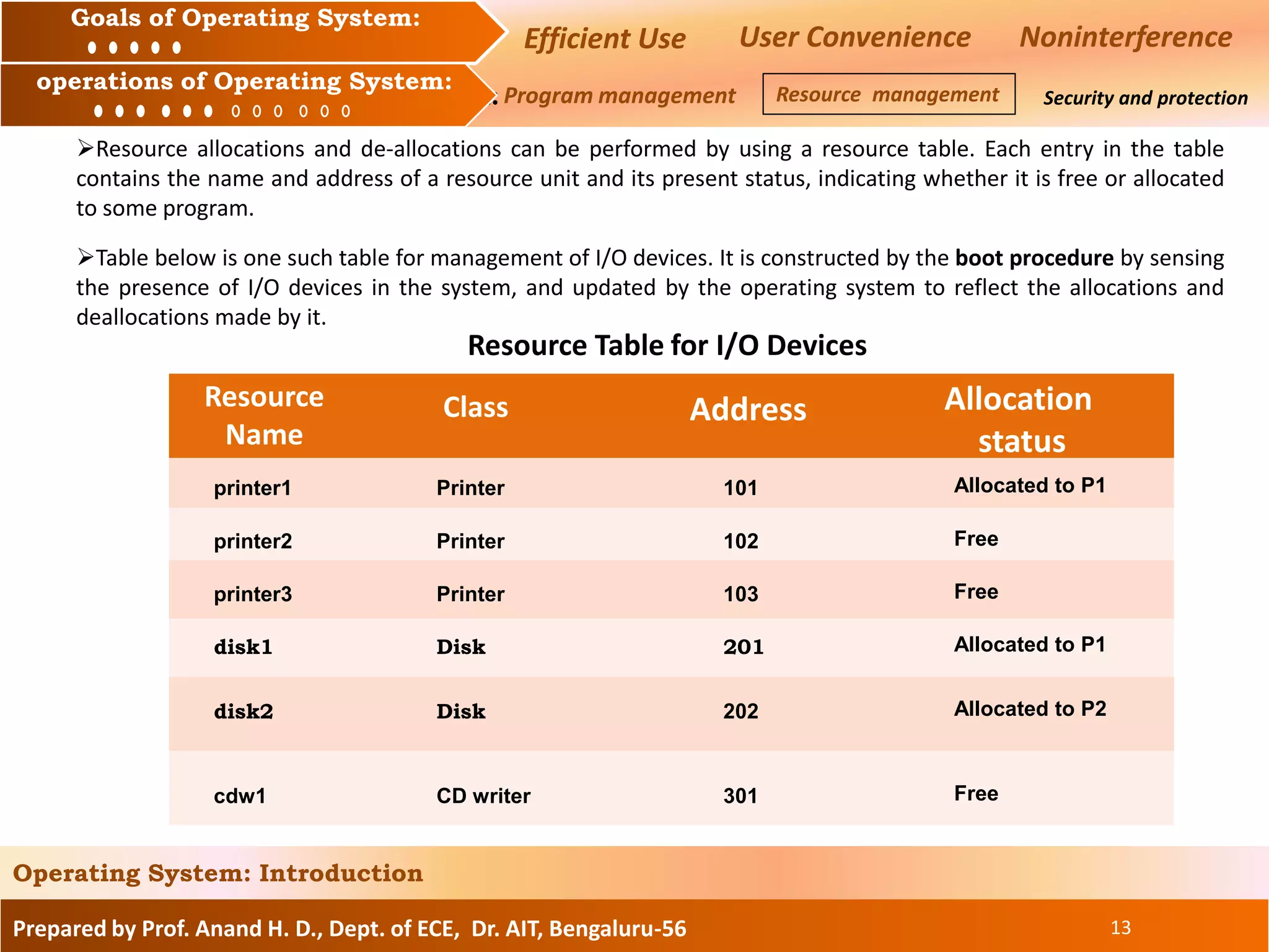 Prepared by Prof. Anand H. D., Dept. of ECE, Dr. AIT, Bengaluru-56 13
Operating System: Introduction
Goals of an Operating System :
Operation of an Operating System: Security and protection
Goals of Operating System:
operations of Operating System:
Efficient Use User Convenience Noninterference
Program management Resource management
Resource allocations and de-allocations can be performed by using a resource table. Each entry in the table
contains the name and address of a resource unit and its present status, indicating whether it is free or allocated
to some program.
Table below is one such table for management of I/O devices. It is constructed by the boot procedure by sensing
the presence of I/O devices in the system, and updated by the operating system to reflect the allocations and
deallocations made by it.
printer1
printer2
printer3
disk1
disk2
cdw1
Resource
Name
AddressClass Allocation
status
Printer
Printer
Printer
Disk
Disk
CD writer
101
102
103
201
202
301
Allocated to P1
Free
Free
Allocated to P1
Allocated to P2
Free
Resource Table for I/O Devices
 